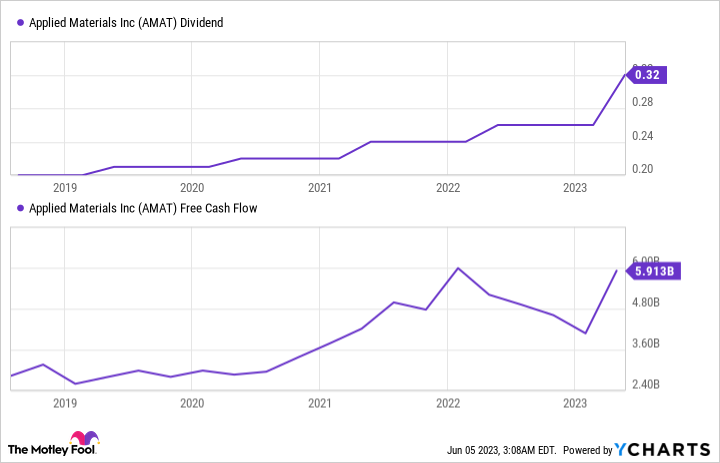 Charts showing Applied Materials' dividend and free cash flow rising overall since 2019.