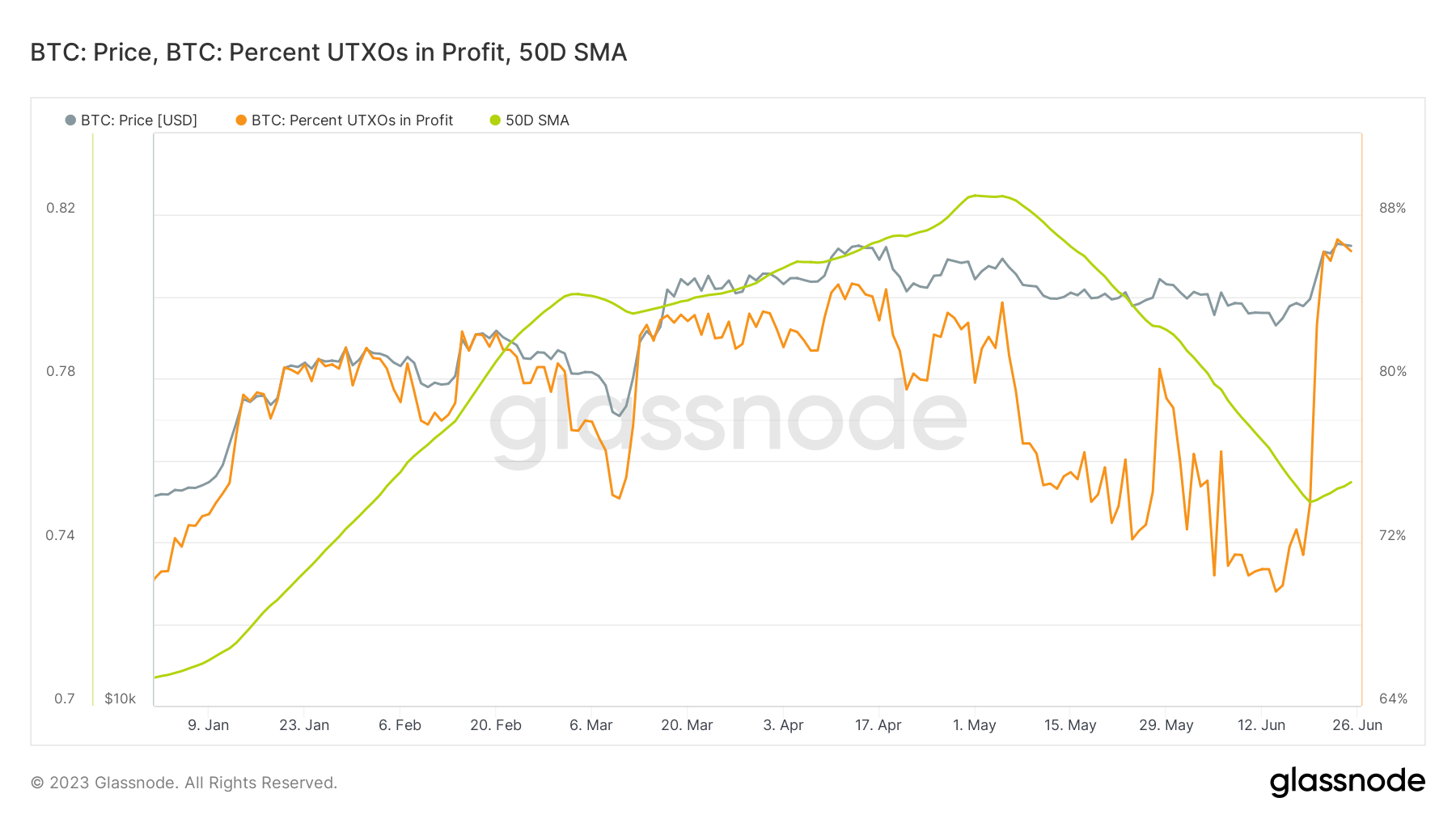 utxos in profit ytd