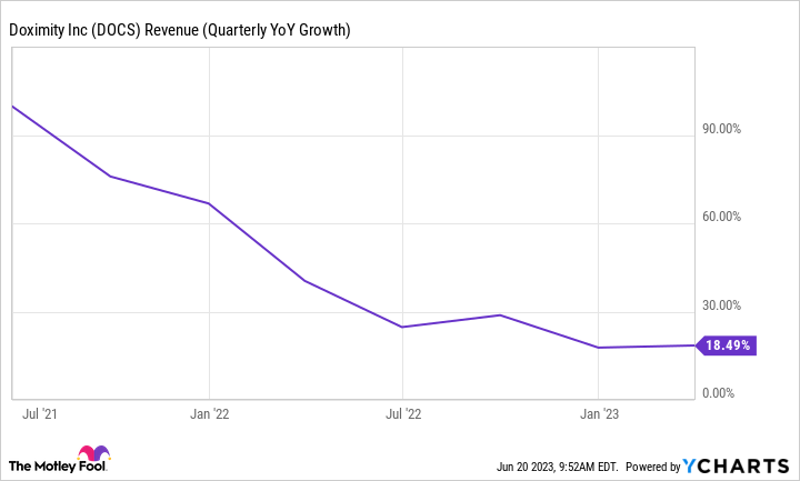 DOCS Revenue (Quarterly YoY Growth) Chart