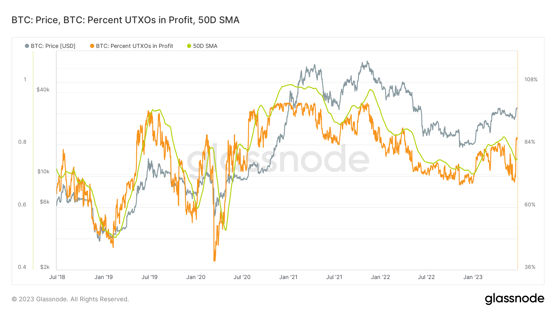 btc utxos in profit 5y