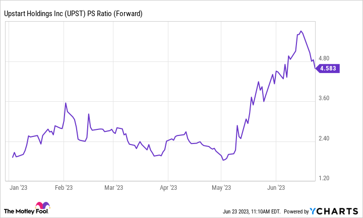UPST PS Ratio (Forward) Chart