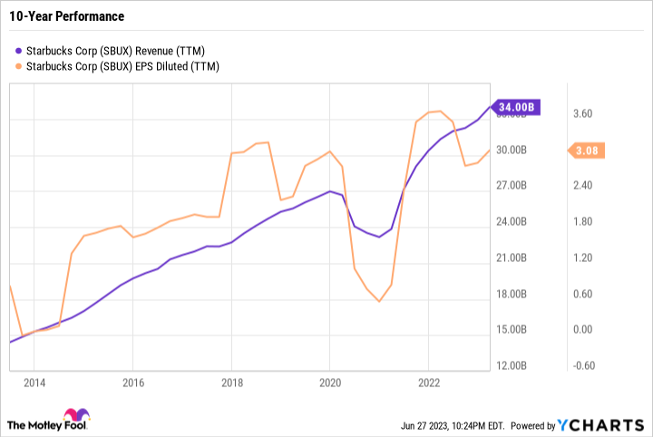 SBUX Revenue (TTM) Chart