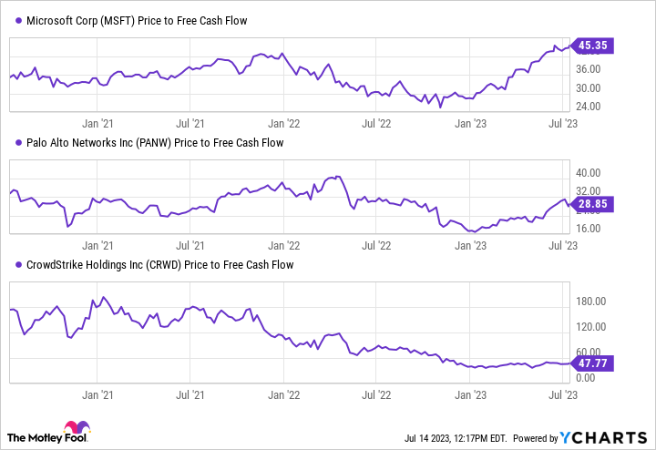 MSFT Price to Free Cash Flow Chart