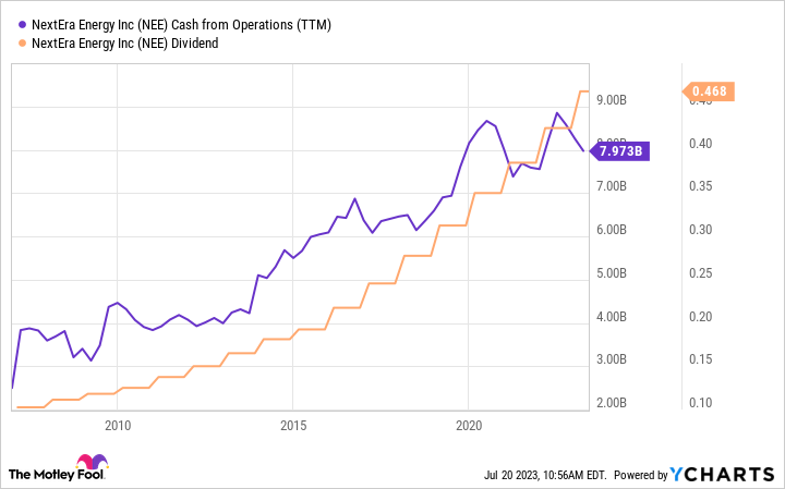 Chart showing NextEra Energy's cash from operations and dividend rising since 2010.