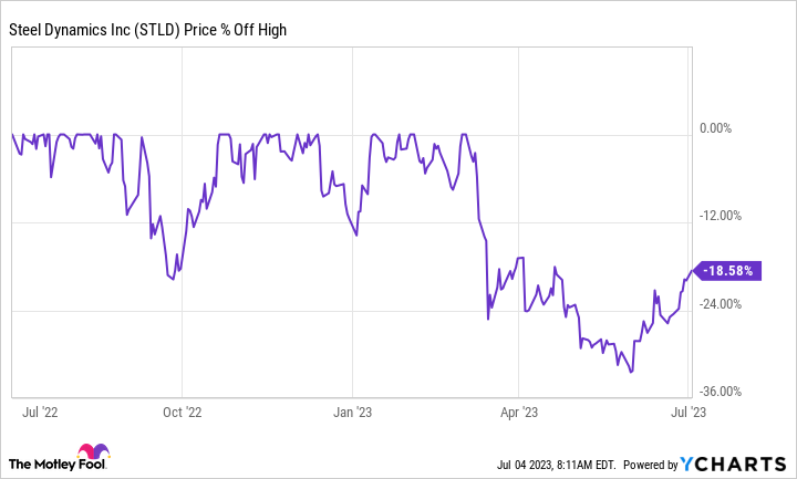 Chart showing Steel Dynamics' price percent off high falling since 2022.