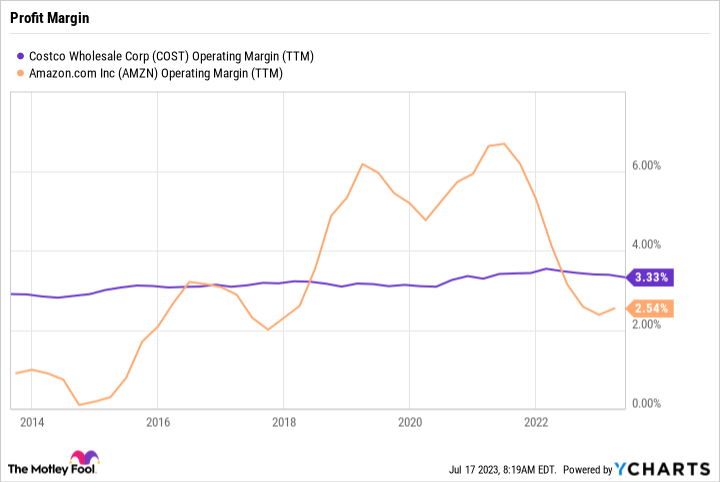 COST Operating Margin (TTM) Chart