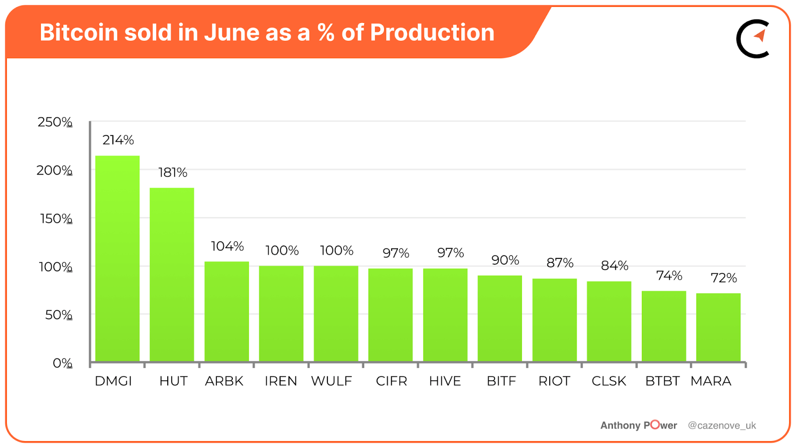 BTC sold In June: (Source: Anthony Power)