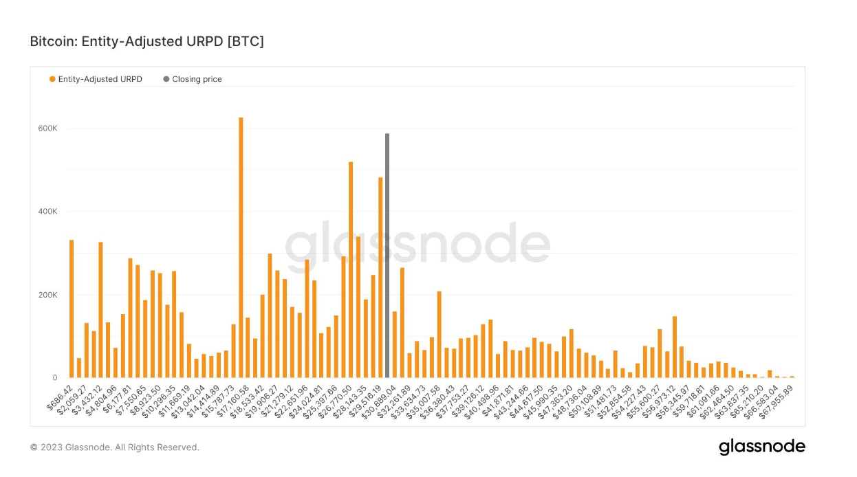 URPD: (Source: Glassnode)