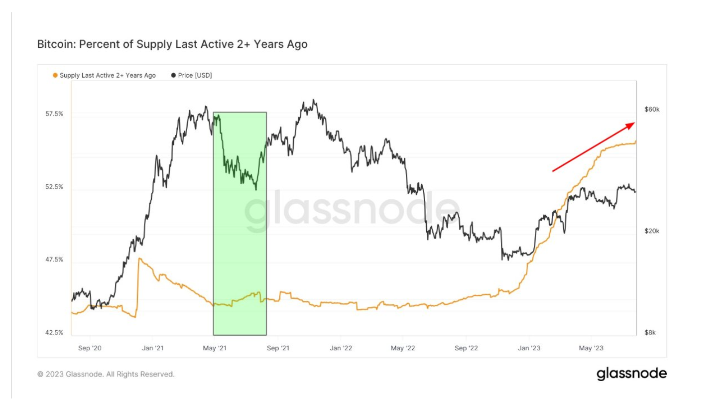 Supply Last active (Source: Glassnode)