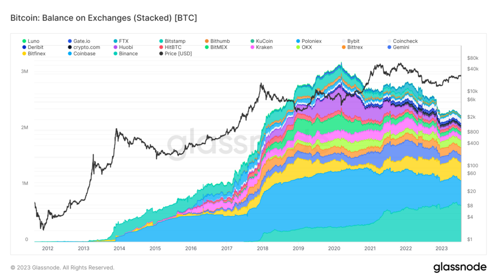 glassnode exchange reserves