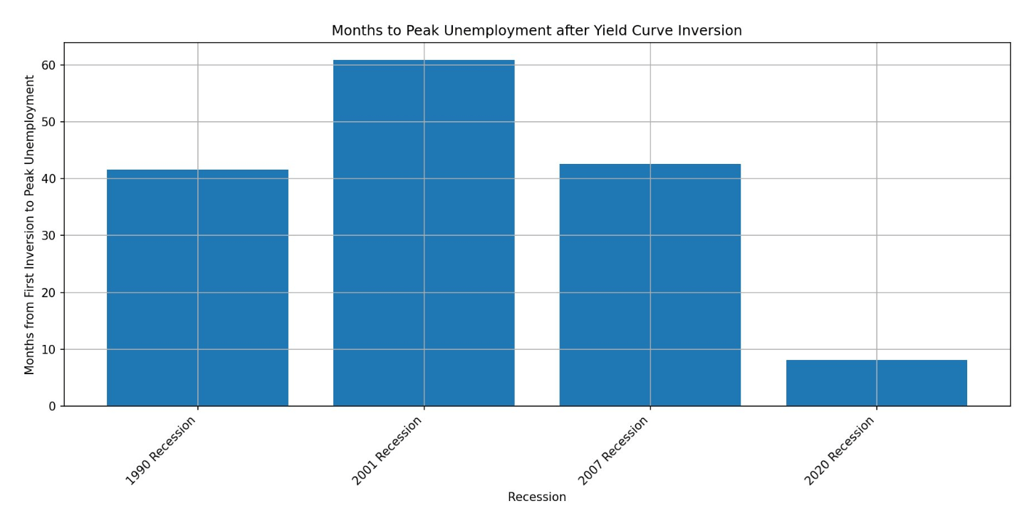 Yield Curve Inversion: (Source: FRED)