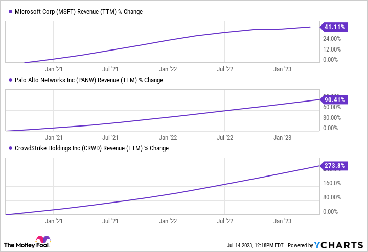 MSFT Revenue (TTM) Chart