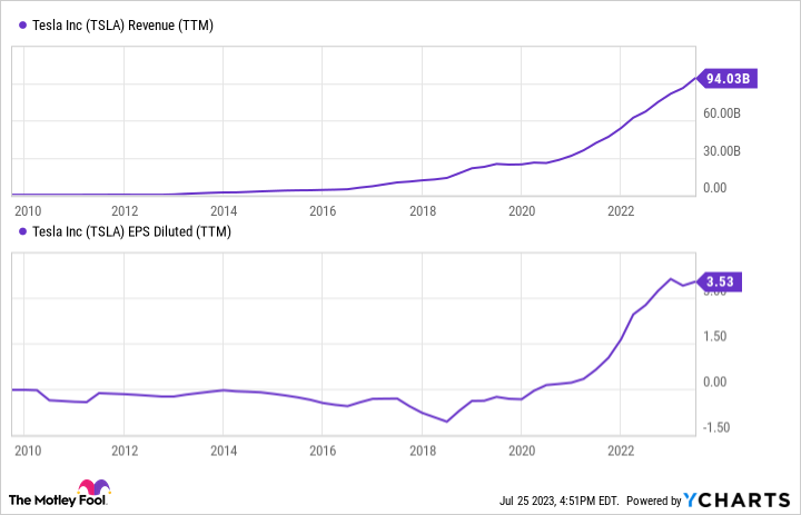 TSLA Revenue (TTM) Chart.