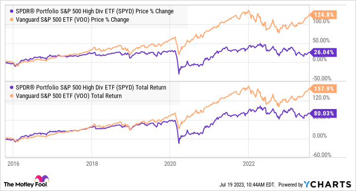 SPYD Chart