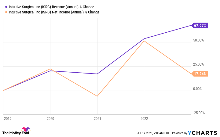 ISRG Revenue (Annual) Chart.