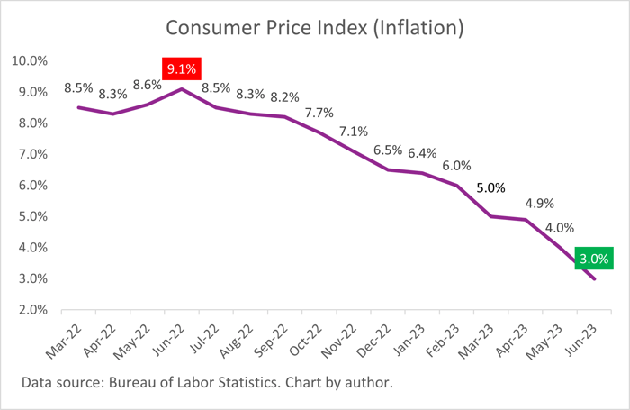 A chart of the Consumer Price Index inflation data, which has declined to 3% from a high of 9.1% last June.