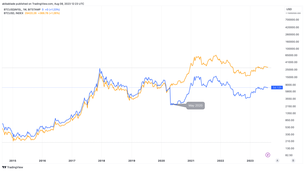 BTC M1SL