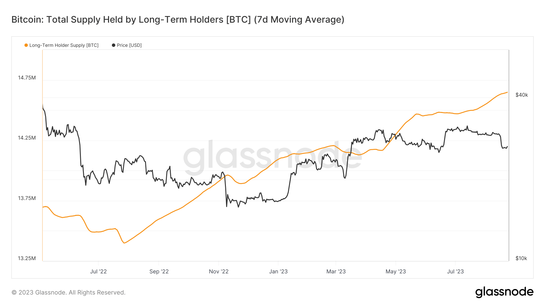 bitcoin long-term holder supply