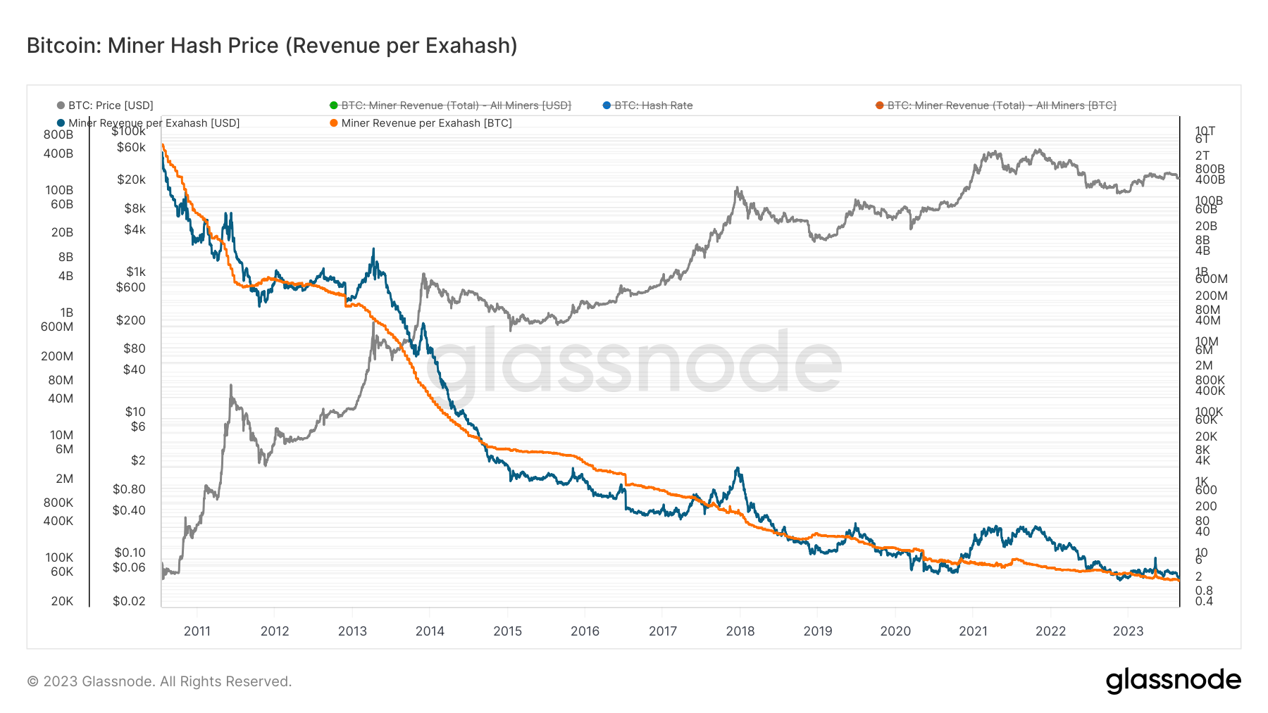 Miner Hash Price: (Source: Glassnode)