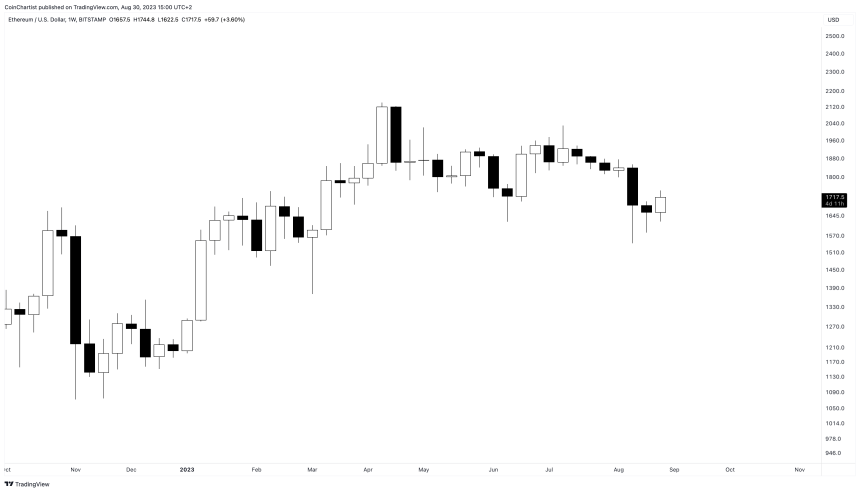 Ethereum Price Prediction