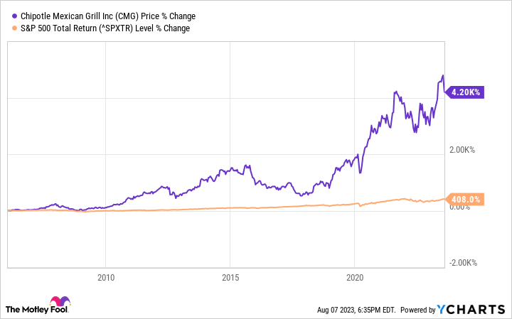 Chart showing Chipotle's price outperforming the S&P 500's return since 2010.