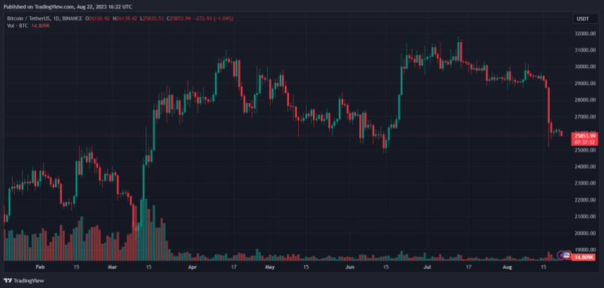 Bitcoin price BTC BTCUSDT