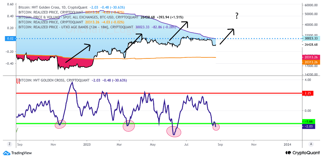 Bitcoin NVT Golden Cross