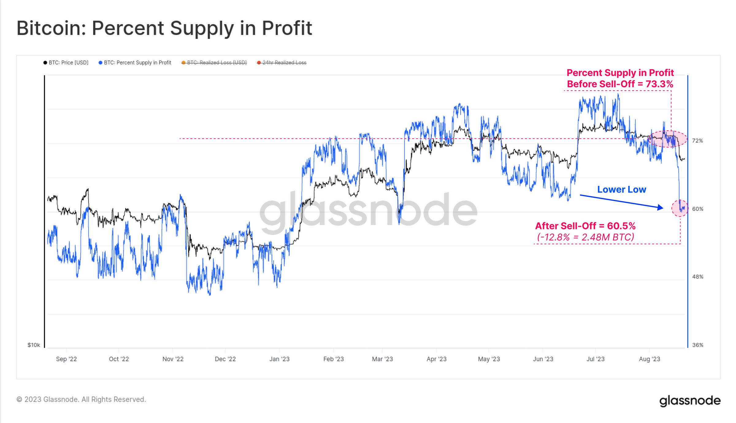 Bitcoin supply in profit