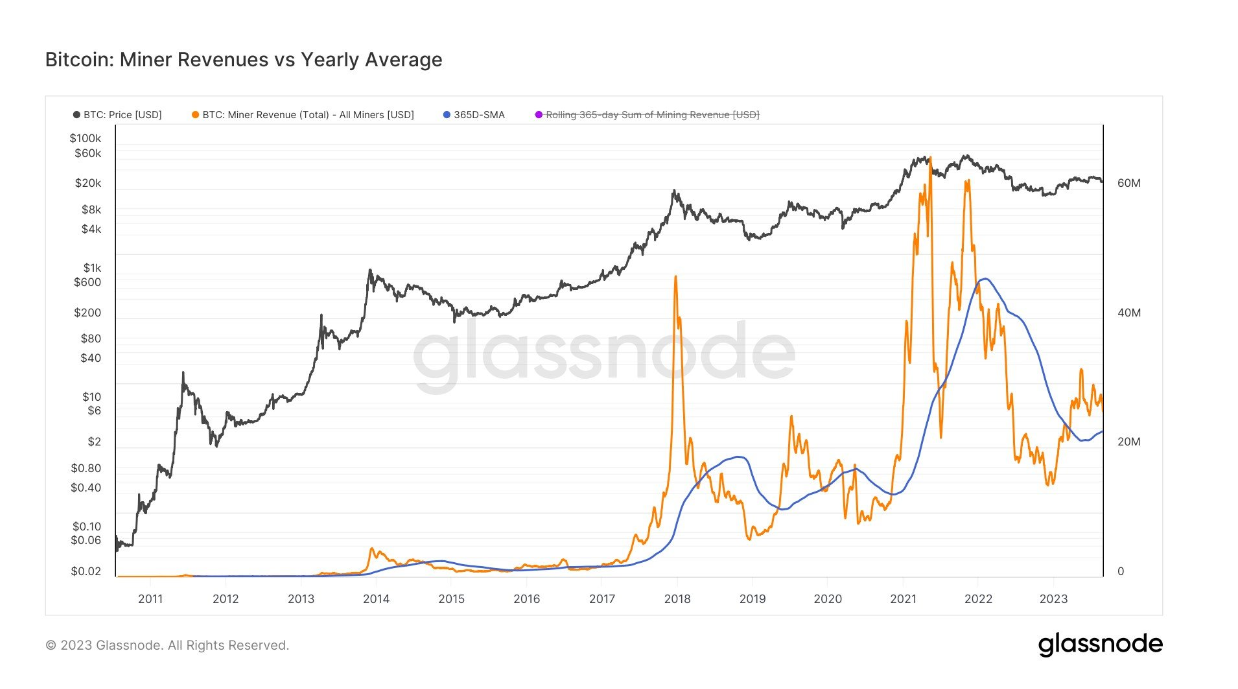 Miner Revenue: (Source: Glassnode)