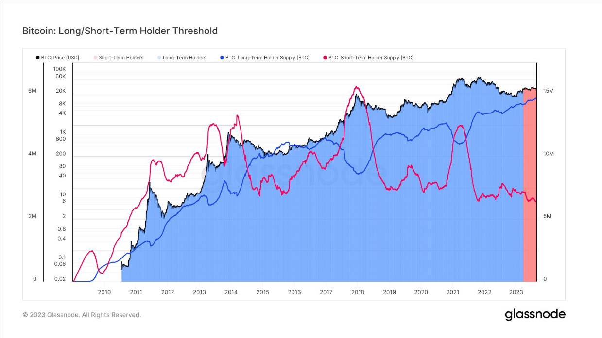 Long/short term holder: (Source: Glassnode)