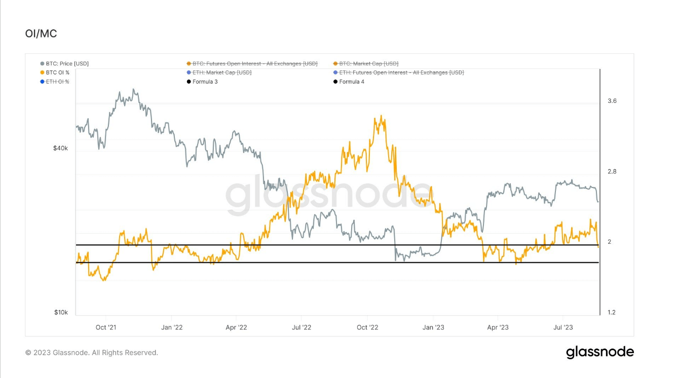 Open Interest: (Source: Glassnode)