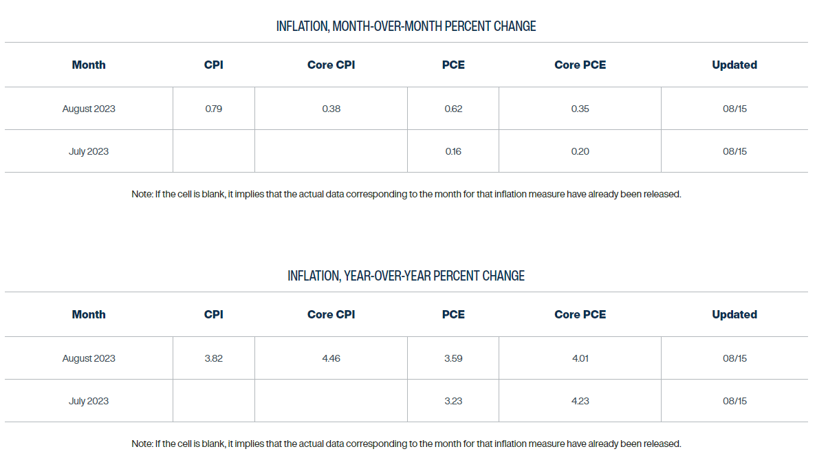 Inflation: (Source: Clevelandfed.org)