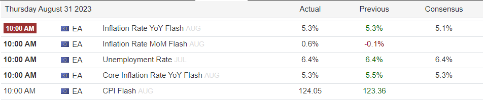 EU Inflation Data: (Source: Trading Economics)