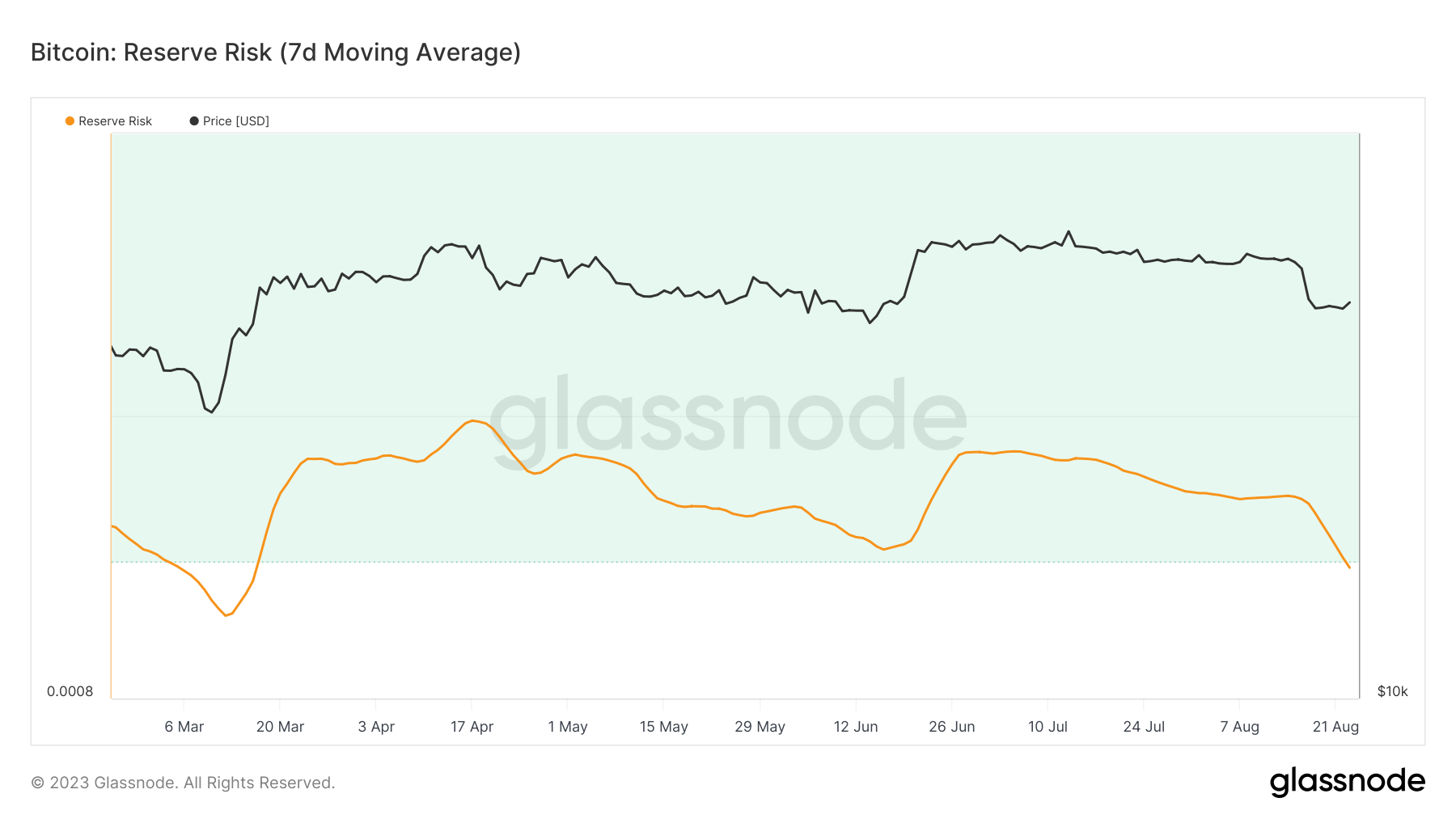 bitcoin reserve risk