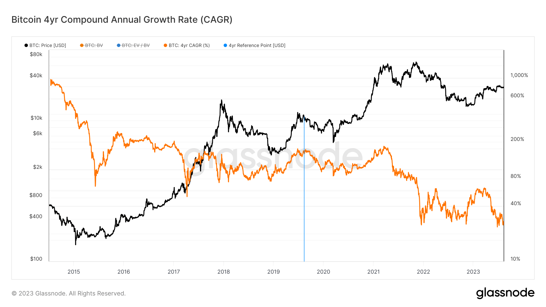 CAGR: (Source: Glassnode)