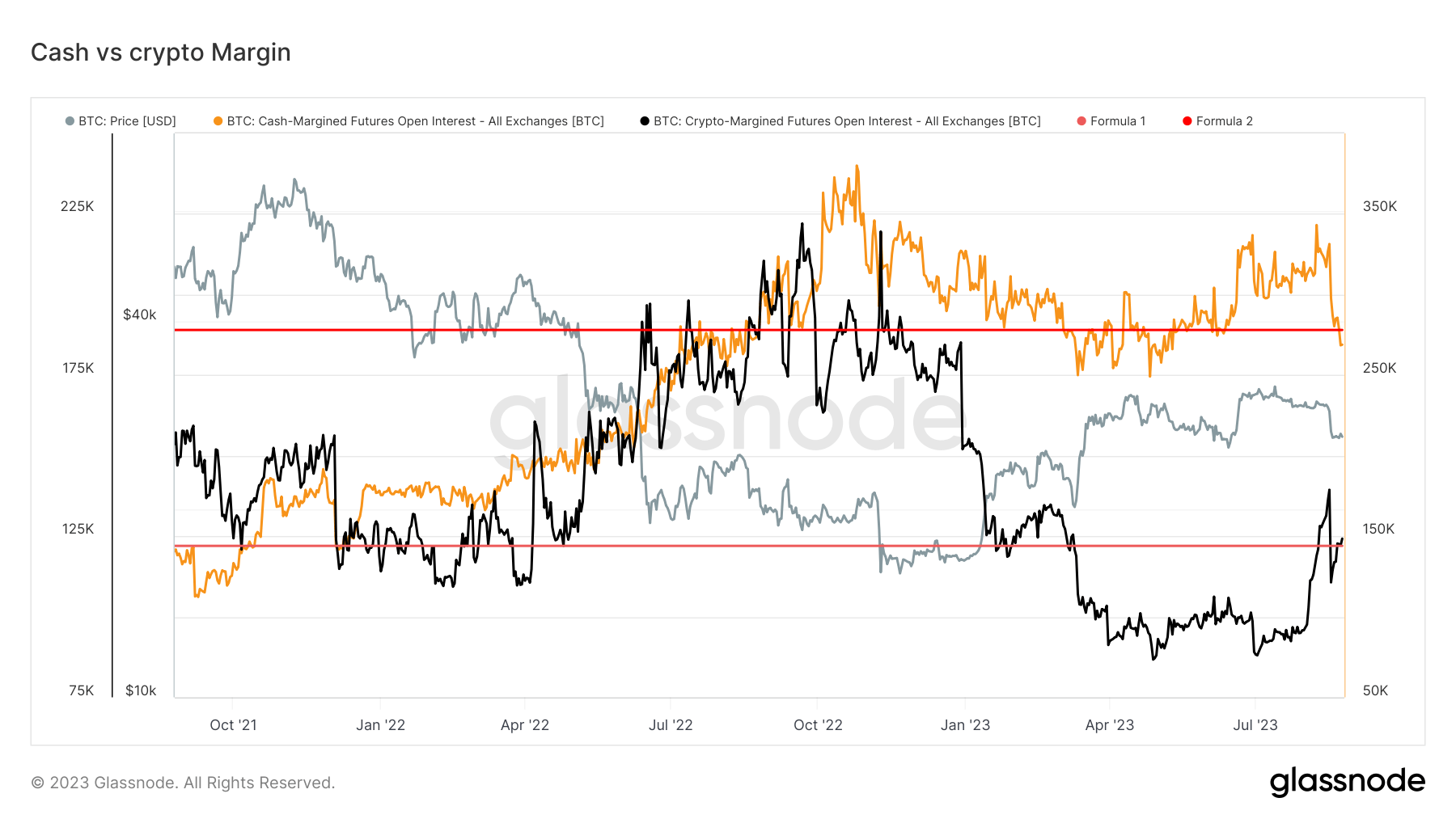 Cash vs Crypto margin: (Source: Glassnode)