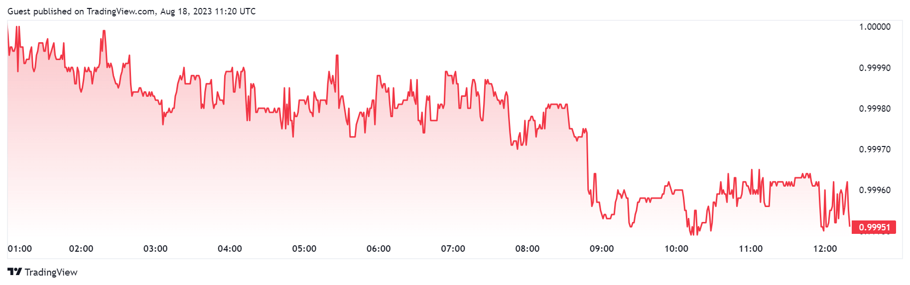 Tether USDT Price