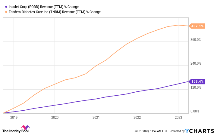 PODD Revenue (TTM) Chart