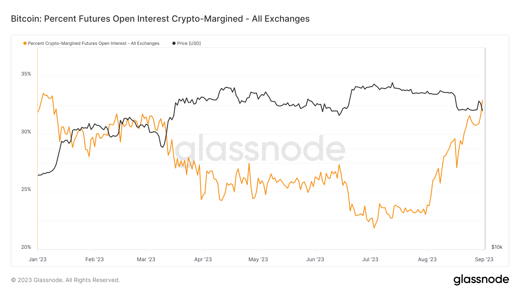 Crypto margin: (Source: Glassnode)