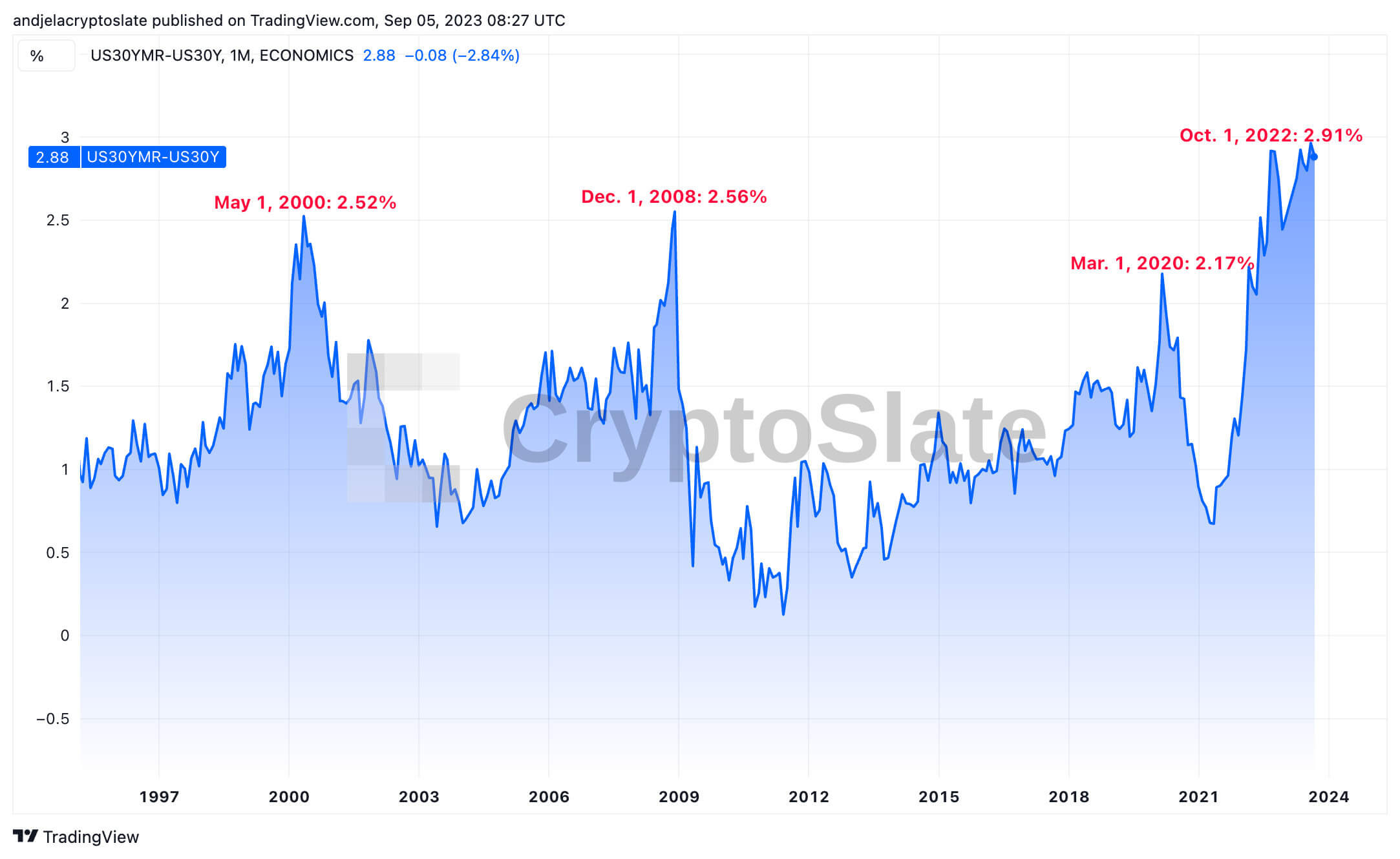 mortgage-treasury spread 30y