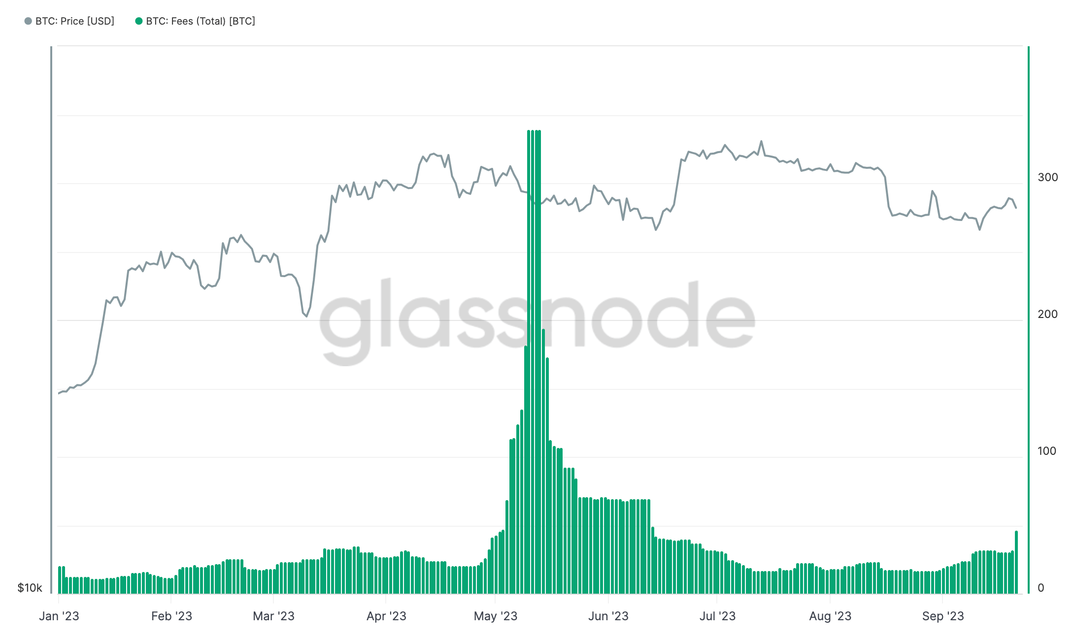 bitcoin transaction fees 2023