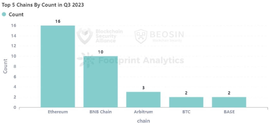 Ethereum hacks