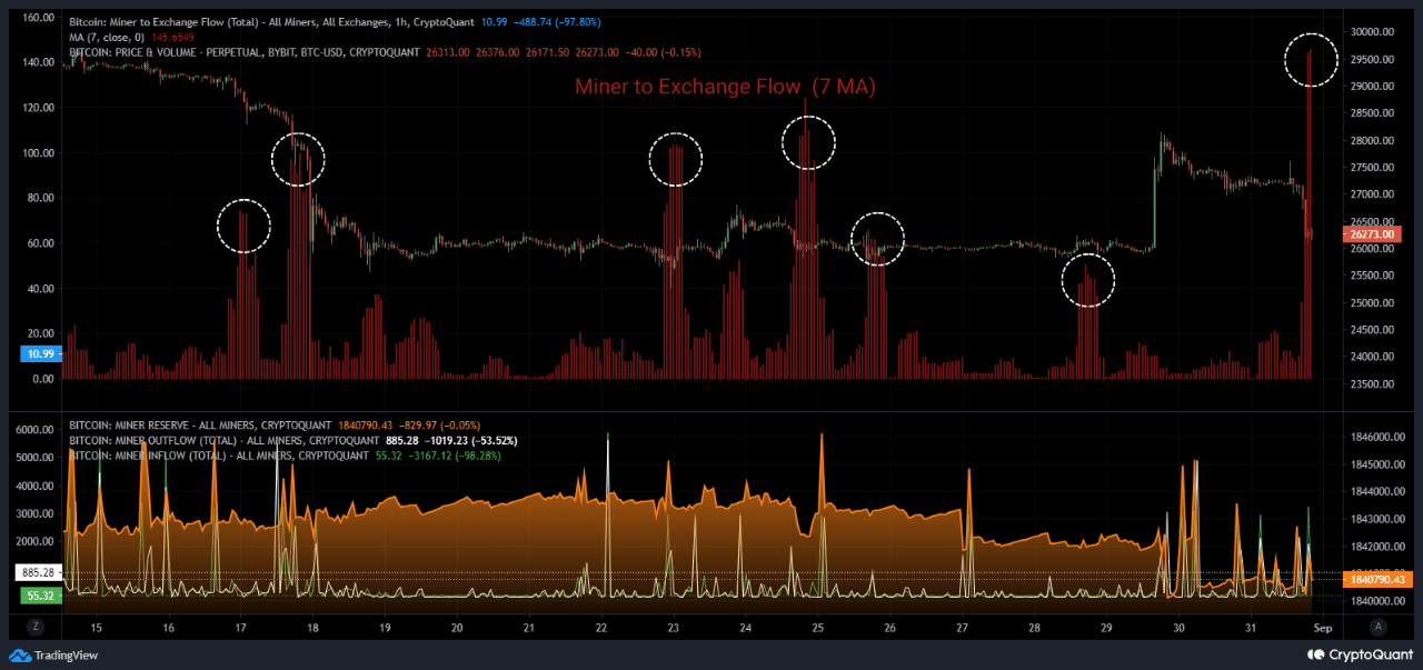 Bitcoin Miner To Exchange Flow