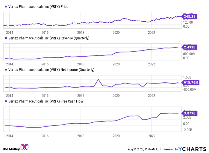 VRTX Chart