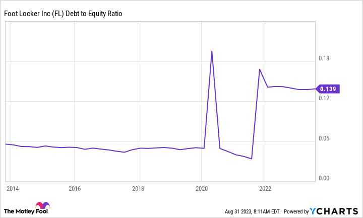 Chart showing Foot Locker's debt-to-equity ratio rising since 2021.