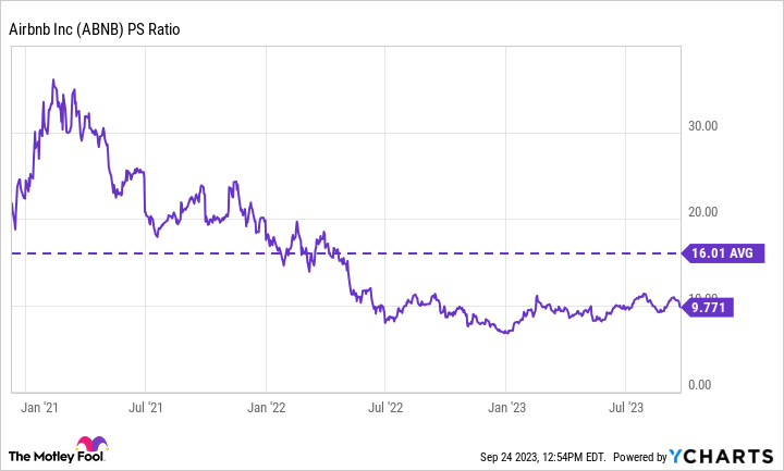 ABNB PS Ratio Chart
