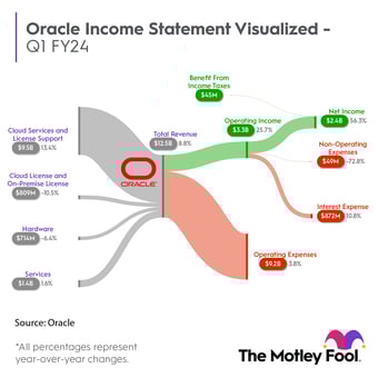 ORCL_Sankey_Q12024