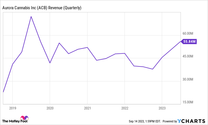 ACB Revenue (Quarterly) Chart