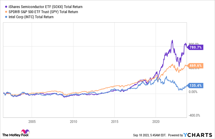 SOXX Total Return Level Chart