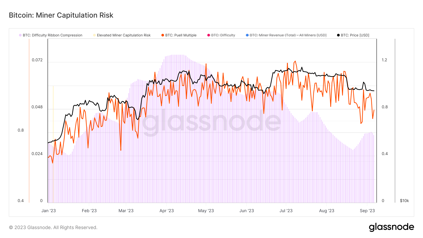 miner capitulation risk ytd